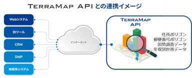 TerraMap API連携イメージ