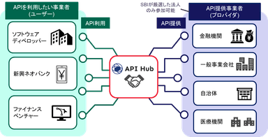 API Hub概要