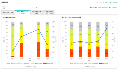 健康状態の可視化でPDCAを実現