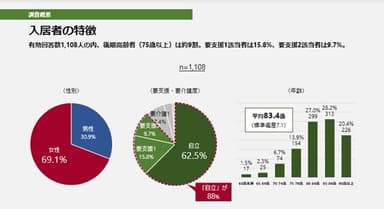 入居者の特徴