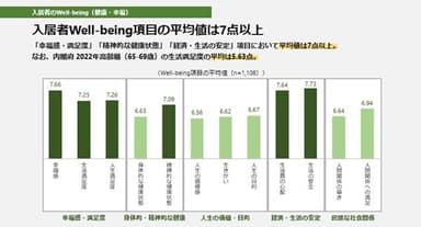 入居者Well-being項目の平均値