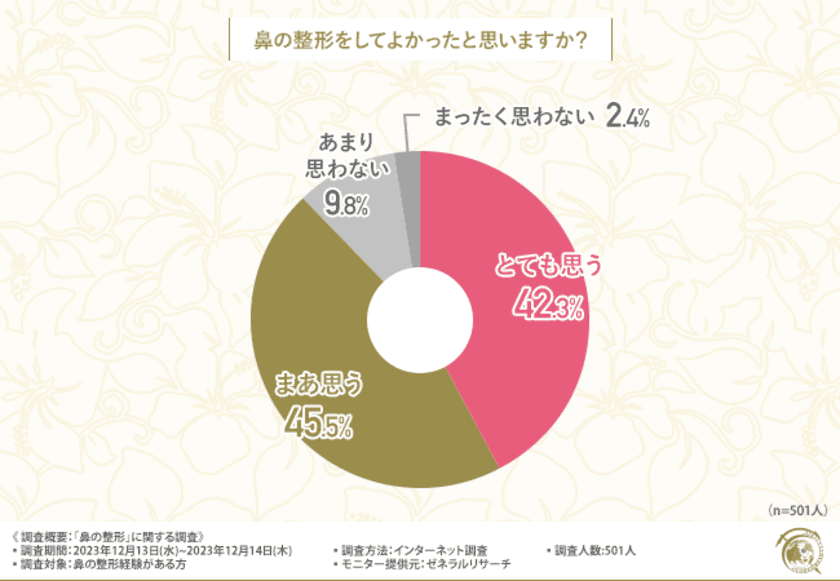 【鼻の整形に関する調査】8割以上が鼻整形に満足していると回答！