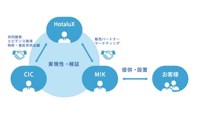 パートナーシップイメージ図