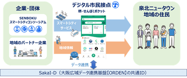 図1：堺市の泉北ニュータウン地域における「せんポケ」サービス連携実証の仕組み