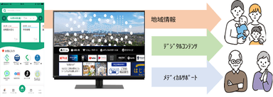 図2：「せんポケ」と「TV Stick」の連携イメージ