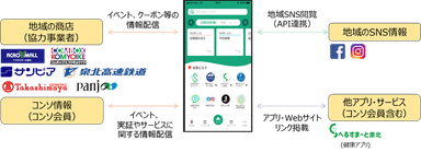 図3：せんポケのサービス連携イメージ