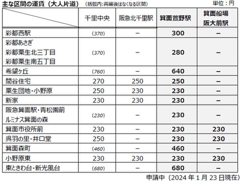 北大阪急行電鉄延伸開業に伴うバス路線再編について