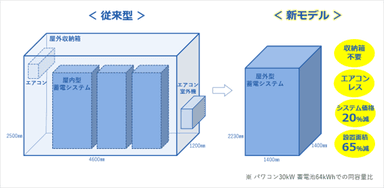 屋外に設置する場合の従来型との比較