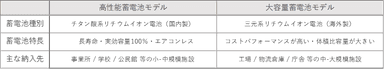 各蓄電池モデルの特徴
