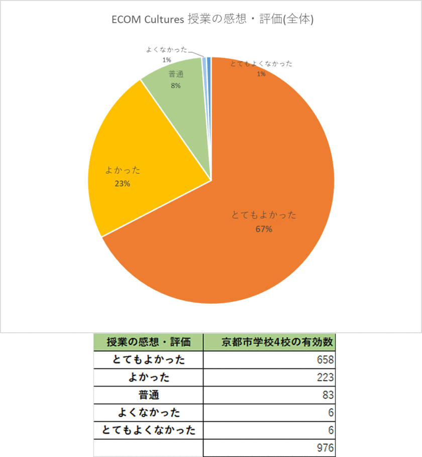 京都市の4つの市立小中学校で実施した
異文化授業『ECOM Cultures』。肯定評価が9割。
英語を勉強したい気持ちも上がったが82％