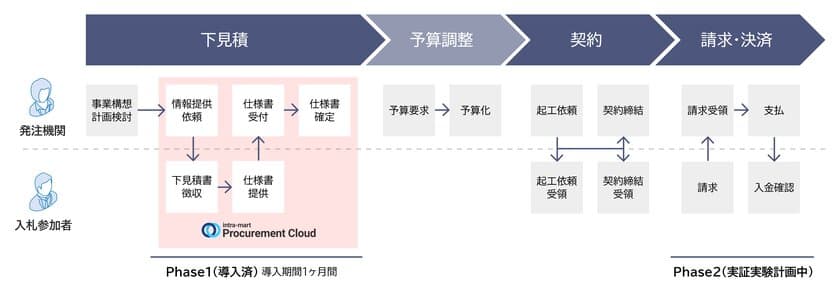 四條畷市が入札に伴う調達関連業務のデジタル化に
「intra-mart Procurement Cloud」を採用　
来庁不要型モデルで事業者と職員の利便性を向上し、
業務標準化でガバナンスも強化