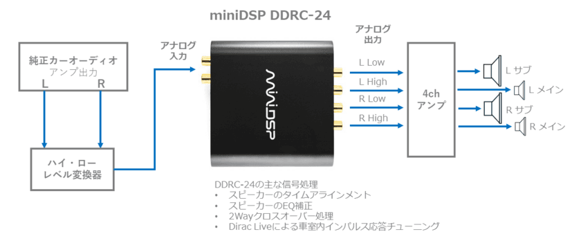 miniDSP、Dirac Live搭載製品をカーオーディオマーケットに拡充　
リスニングルームだけではなく車室のインパルス応答を最適化