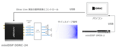 インパルス応答測定ブロック図