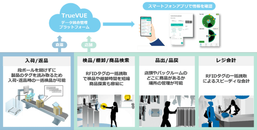 高千穂交易のRFIDシステムがAOKIのORIHICA全店に導入　
RFIDでサプライチェーン全体の業務効率化を実現し人手不足解消！