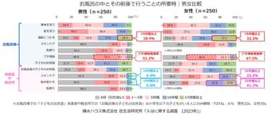 積水ハウス株式会社 住生活研究所「入浴に関する調査（2023年）」