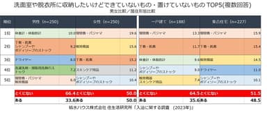 積水ハウス株式会社 住生活研究所「入浴に関する調査（2023年）」