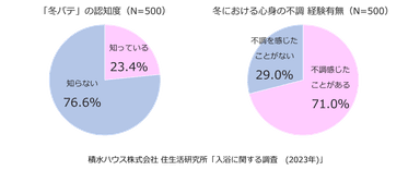 積水ハウス株式会社 住生活研究所「入浴に関する調査（2023年）」