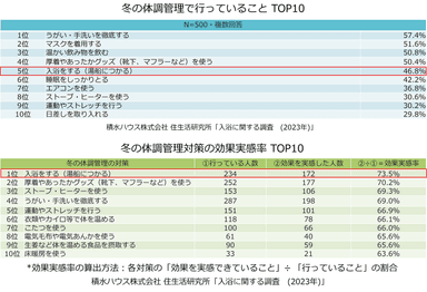 積水ハウス株式会社 住生活研究所「入浴に関する調査（2023年）」