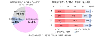 積水ハウス株式会社 住生活研究所「入浴に関する調査（2023年）」