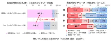 積水ハウス株式会社 住生活研究所「入浴に関する調査（2023年）」