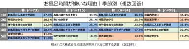 積水ハウス株式会社 住生活研究所「入浴に関する調査（2023年）」