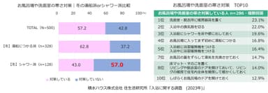 積水ハウス株式会社 住生活研究所「入浴に関する調査（2023年）」