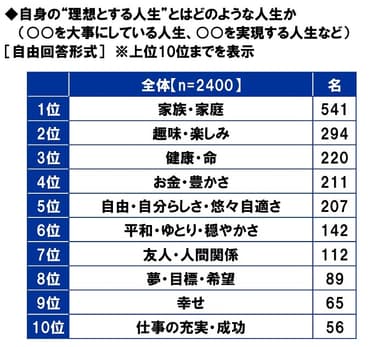 自身の“理想とする人生”とはどのような人生か