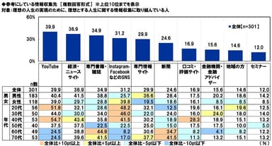 参考にしている情報収集先