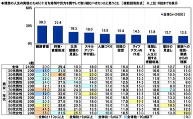 理想の人生の実現のために十分な時間や労力を費やして取り組むべきだったと思うこと