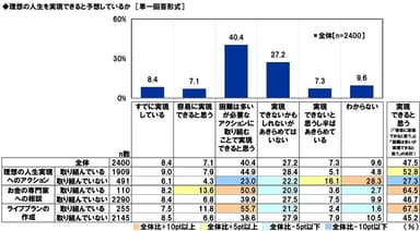 理想の人生を実現できると予想しているか（取り組み別）