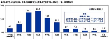 これまでの人生における、自身の幸福度を100点満点で採点すると何点か