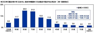 2023年（直近の約1年）における、自身の幸福度を100点満点で採点すると何点か