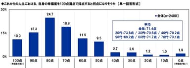 これからの人生における、自身の幸福度を100点満点で採点すると何点になりそうか