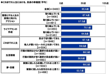 これまでの人生における、自身の幸福度（平均）