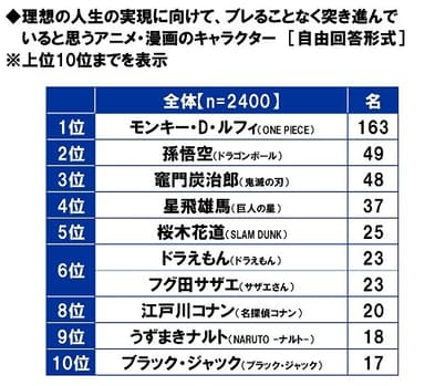 理想の人生の実現に向けて、ブレることなく突き進んでいると思うアニメ・漫画のキャラクター