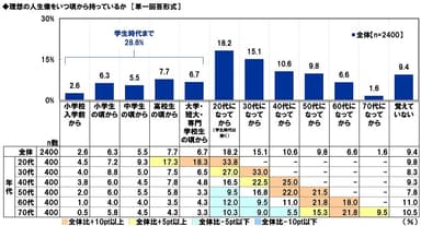 理想の人生像をいつ頃から持っているか