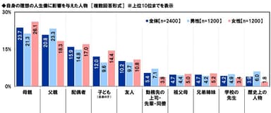 自身の理想の人生像に影響を与えた人物