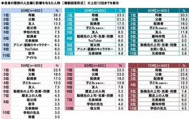 自身の理想の人生像に影響を与えた人物（年代別）