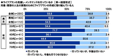 ライフプランの見直し・メンテナンスを行っているか