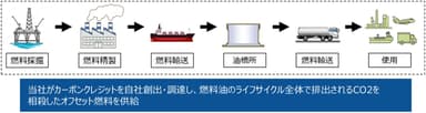 カーボンオフセット燃料サプライチェーンの概要