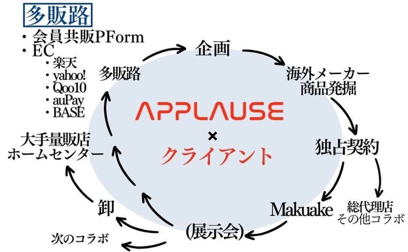 小規模事業者や中小企業を対象に「輸入物販の代理店・
独占販売ビジネスパッケージ」のサービスを提供開始