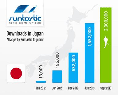 9月中にダウンロード200万回突破確実