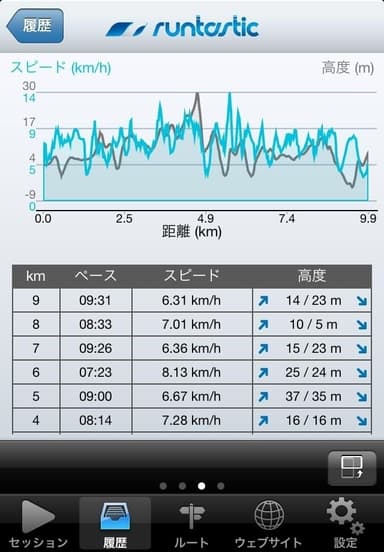 高低差対スピード、1kmごとのタイムを把握