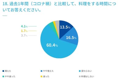 18. 過去1年間(コロナ禍)と比較して、料理をする時間についてお答えください。