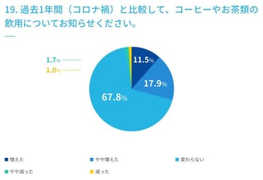 19. 過去1年間(コロナ禍)と比較して、コーヒーやお茶類の飲用についてお知らせください。