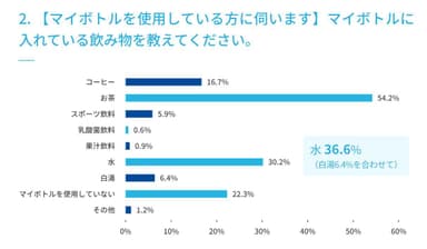 2. 【マイボトルを使用している方に伺います】マイボトルに入れている飲み物を教えてください。