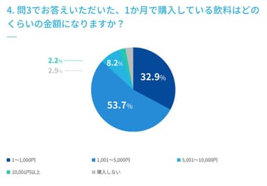 4. 問3でお答えいただいた、1か月で購入している飲料はどのくらいの金額になりますか？