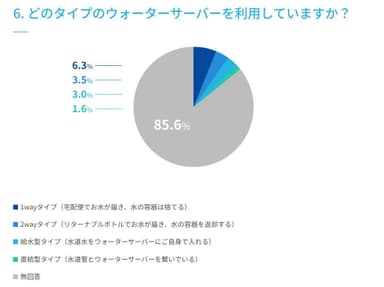 6. どのタイプのウォーターサーバーを利用していますか？