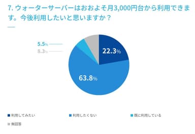 7. ウォーターサーバーはおおよそ月3&#44;000円台から利用できます。今後利用したいと思いますか？