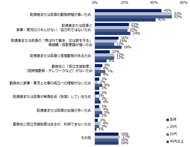 パートナーがいる方に伺います。  家事・育児の分担について、現在の割合になっている理由は何だと思いますか？（複数回答可）